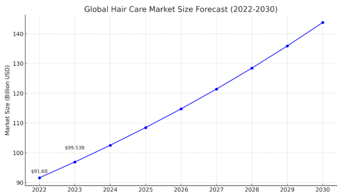Global Hair Care Market Size Forecast (2022-2030)