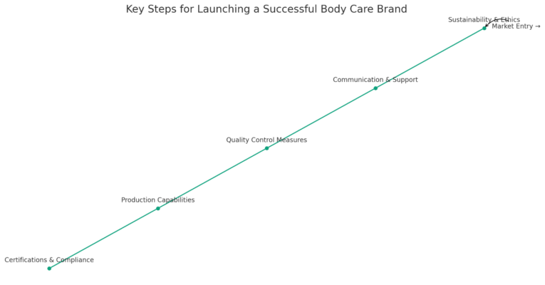 essential considerations Before Starting Private Label Body care line