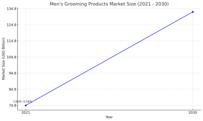 Building a Thriving Men's Grooming Brand Product Market In E-commerce