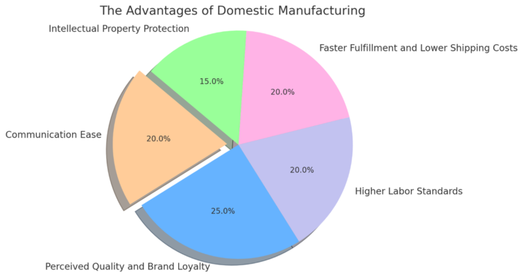 Domestic vs. International Manufacturers: The Advantages of Domestic Manufacturing