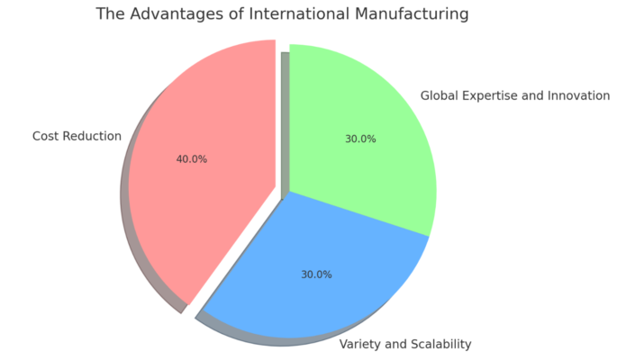 Domestic vs. International Manufacturers: The Advantages of International Manufacturing