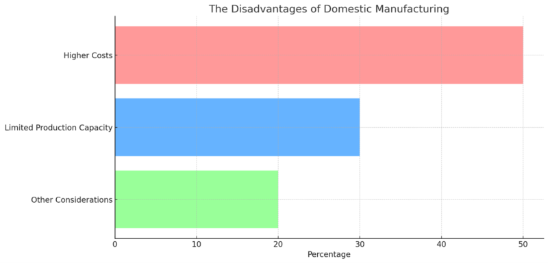 Domestic vs. International Manufacturers: The Disadvantages of Domestic Manufacturing