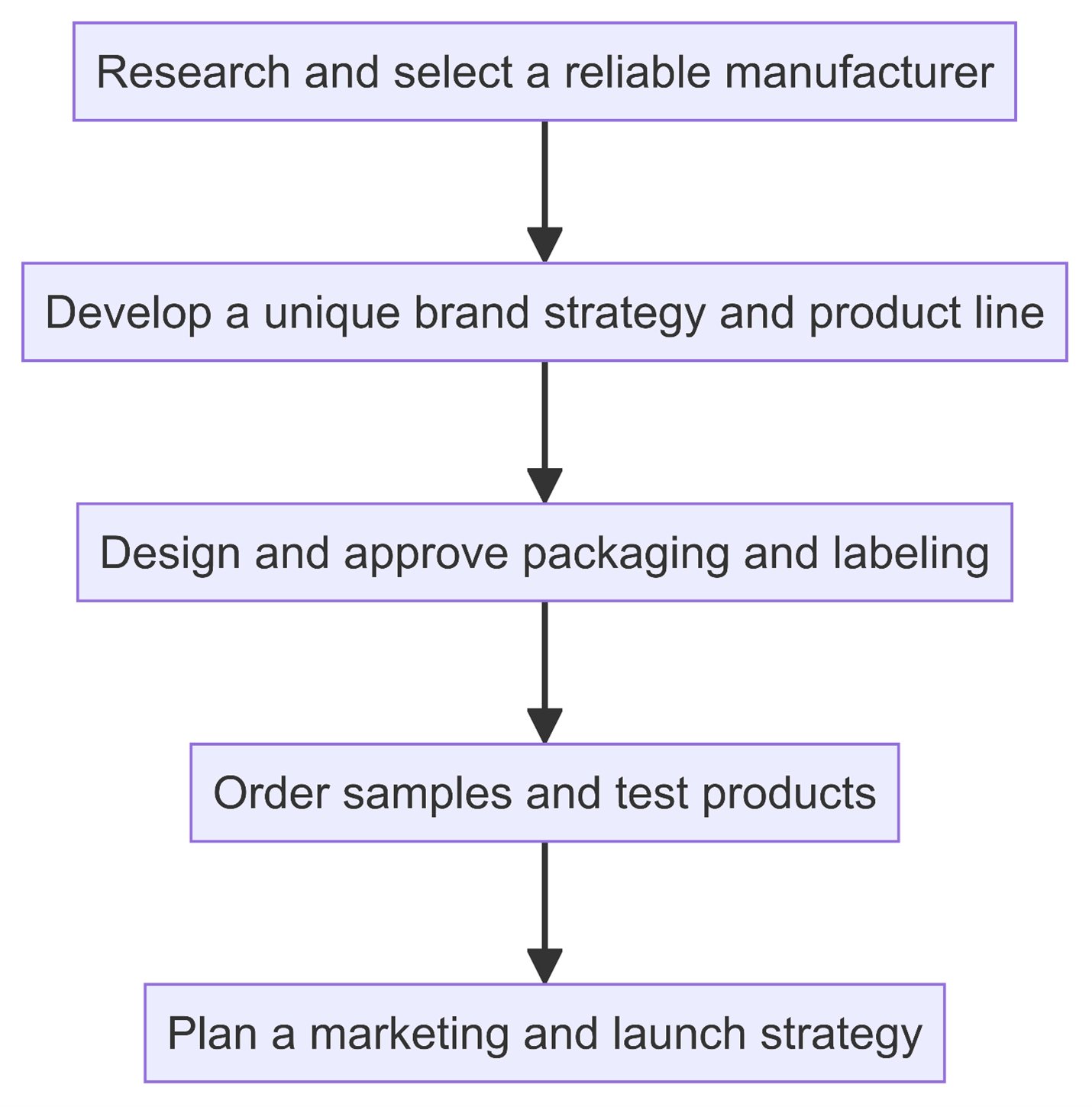 Steps to Launching Your Private Label Hair Wax